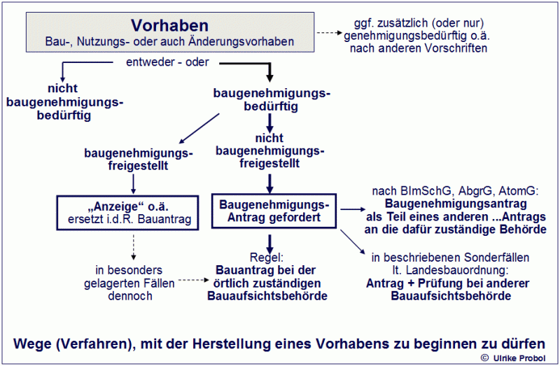 Schematische Darstellung der Baugenehmigungspflichten - auch nach den vorgesehenen Verfahren